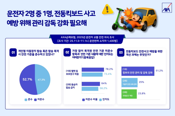 [사진자료] AXA손해보험, 2025년 운전자 교통 안전 의식 조사 결과