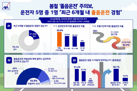 [사진자료] AXA손해보험, 2025년 운전자 교통 안전 의식 조사