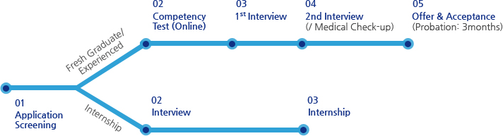 01.Application Screening, Fresh Graduate/Experienced-02.Competency Test (Online), 03.1st Interview, 04.2nd Interview(/ Medical Check-up, 05.Offer & Acceptance(Probation: 3months), Internship-02 Interview, 03 Internship