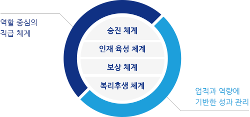 AXA다이렉트의 직급체계는 역할중심의 직급체계와 승진체계, 인재육성체계, 보상체계, 복리후생 체계와 더불어, 업적과 역량에 기반한 성과관리로 합리적인 인사, 직급체계를 채택하고 있다.