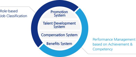 AXA다이렉트의 직급체계는 역할중심의 직급체계와 승진체계, 인재육성체계, 보상체계, 복리후생 체계와 더불어, 업적과 역량에 기반한 성과관리로 합리적인 인사, 직급체계를 채택하고 있다.