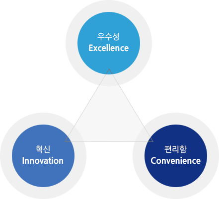 Excellence, Innovation, Convenience